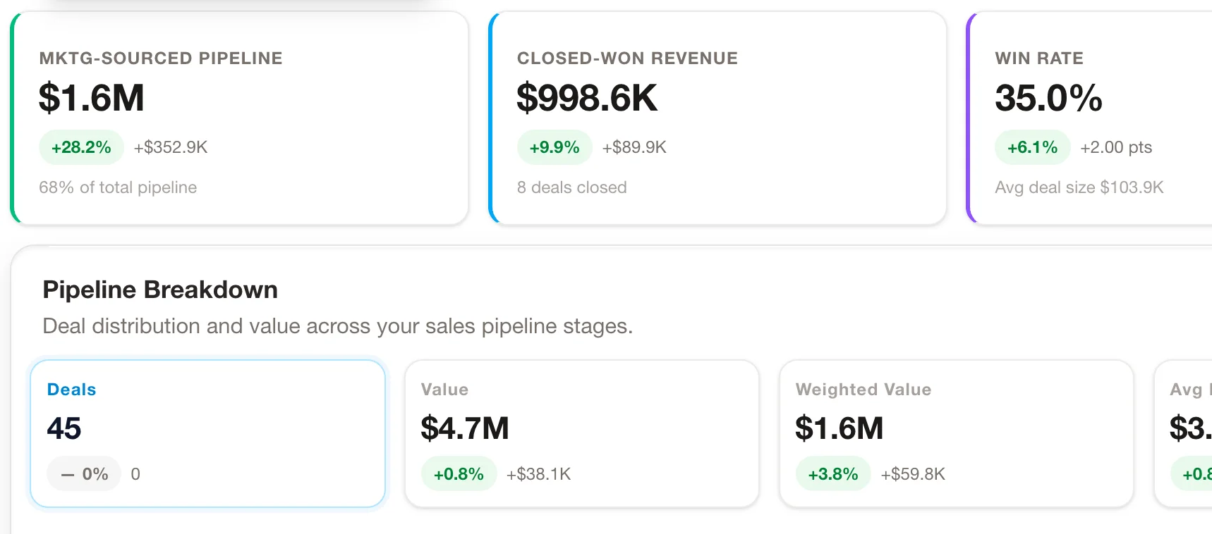 Marketing influence shown on every contact, account, and deal