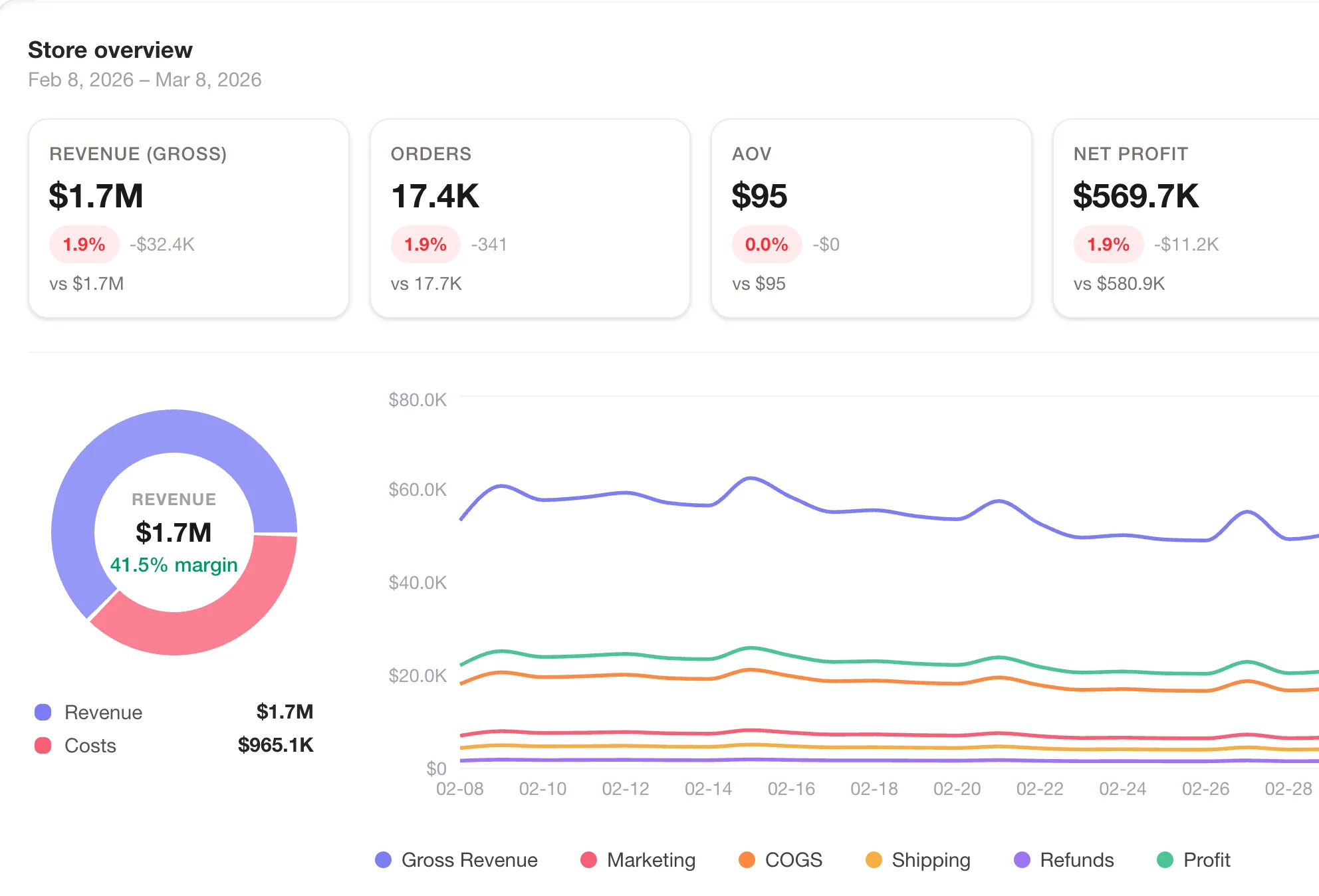 Kleerr store overview with revenue, customer, and profitability metrics